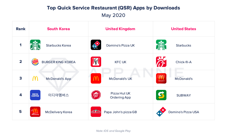 top qsr apps by downloads US UK South Korea