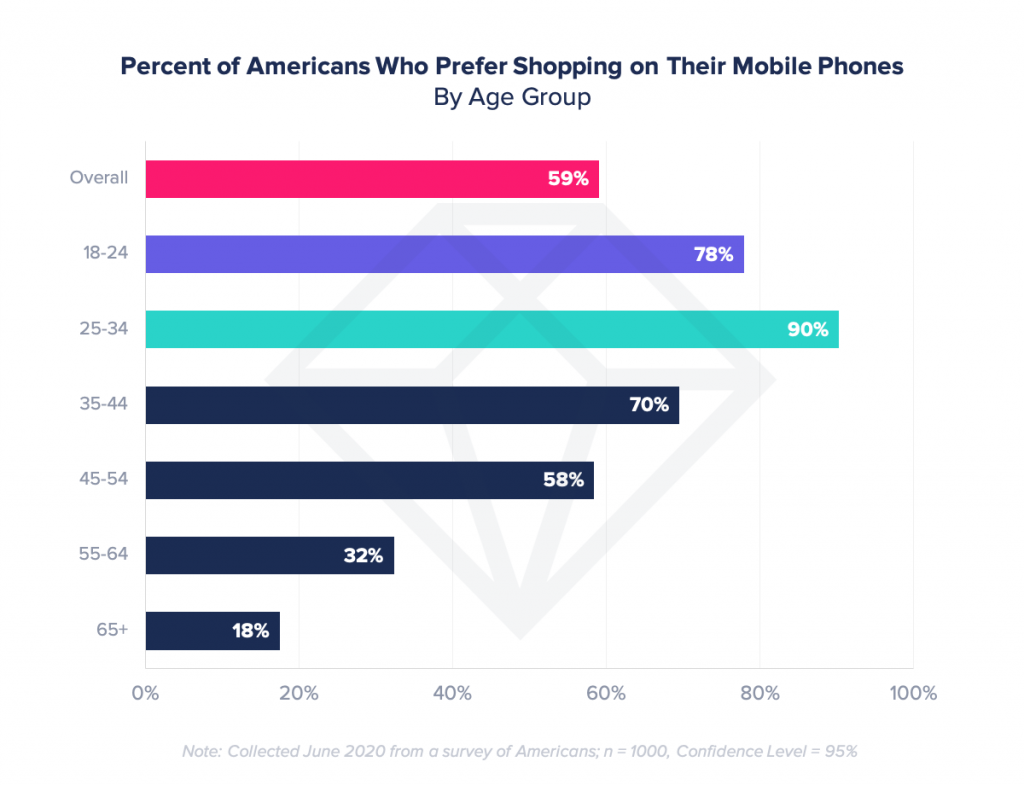 americans prefer mobile shopping age group millennials gen z
