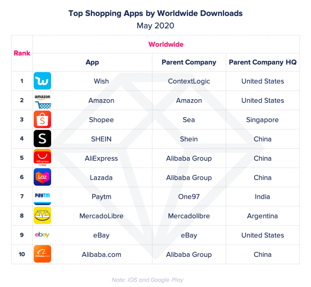 top shopping apps may 2020 wish amazon shoppee shein