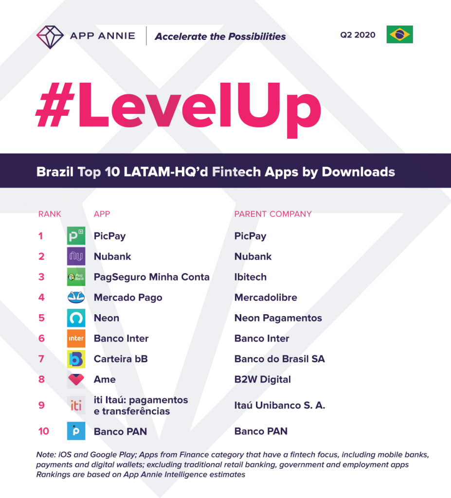 Top 10 Fintech apps by LATAM-HQ'd Publishers by Q2 2020 Downloads