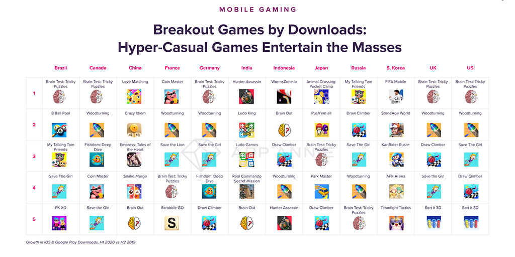 breakout games by downloads growth in H1 2020 hyper casual games entertain the masses