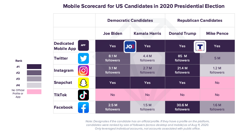mobile scorecard for US presidential candidates in 2020 election 