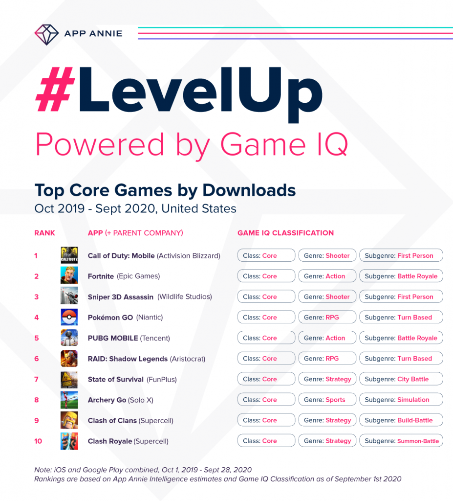 GameIQ LevelUp Top Core Games by Downloads US Call of Duty tops chart