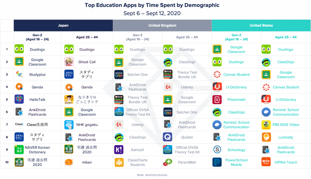 top education apps by time spent among gen z and older demographics back to school 2020 