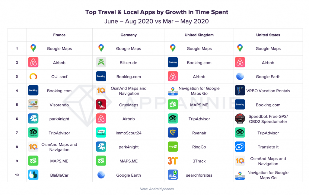 top travel apps by growth in time spent summer 2020