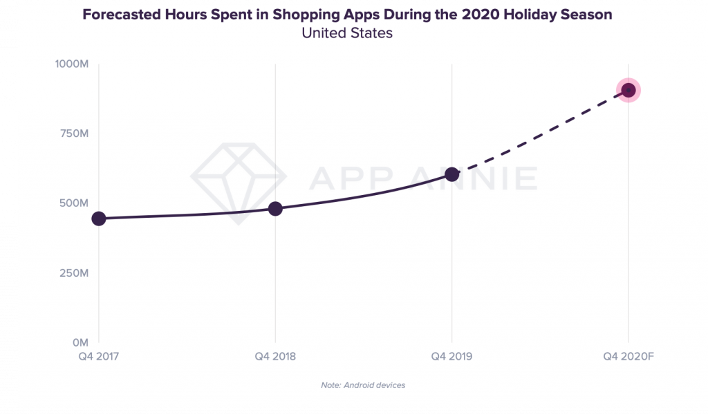 US shopping apps time spent mobile shopping holidays