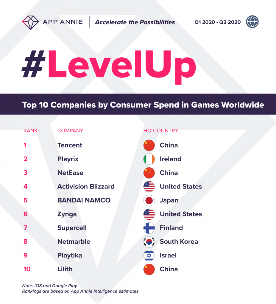 LevelUp App Annie Rankings Top 10 Companies by Consumer Spend in Games Worldwide