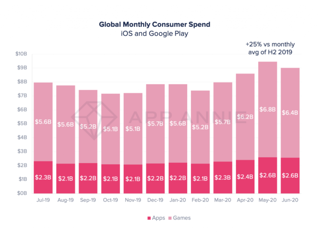 global monthly consumer spend app stores apps vs games 2020 