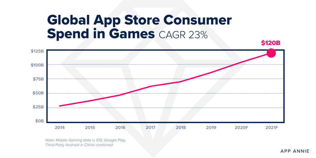 2021 consumer spend on mobile games app annie
