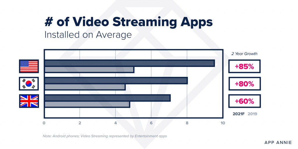 2021 predictions increase in video streaming apps 