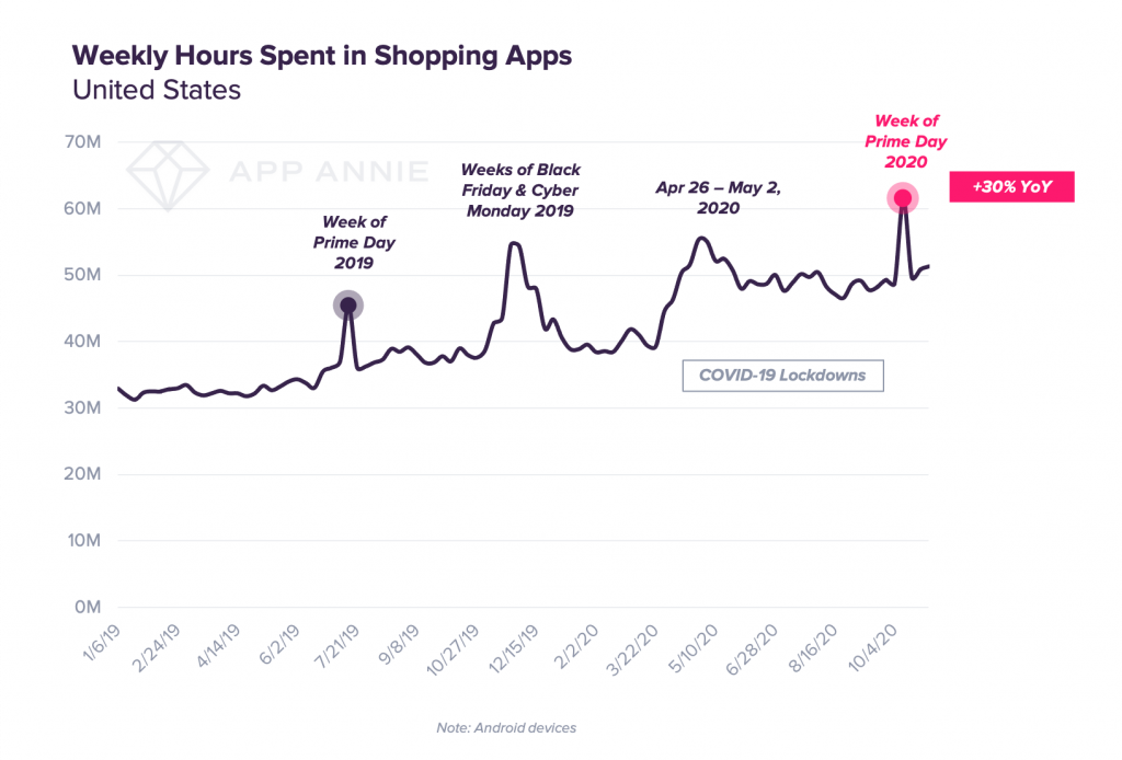 weekly time spent in shopping apps mobile App Annie Black Friday 2020
