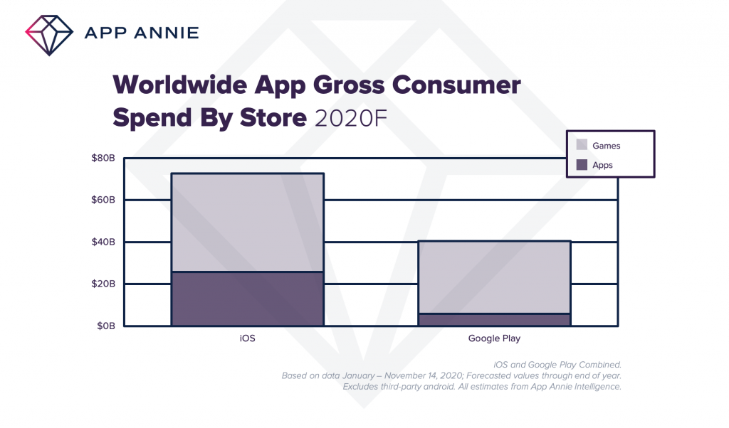 2020F App Store Consumer Spend Worldwide iOS and Google Play