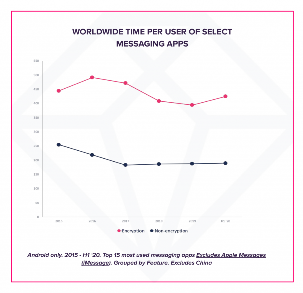 time spent in encrypted messaging apps vs non-encrypted messaging apps