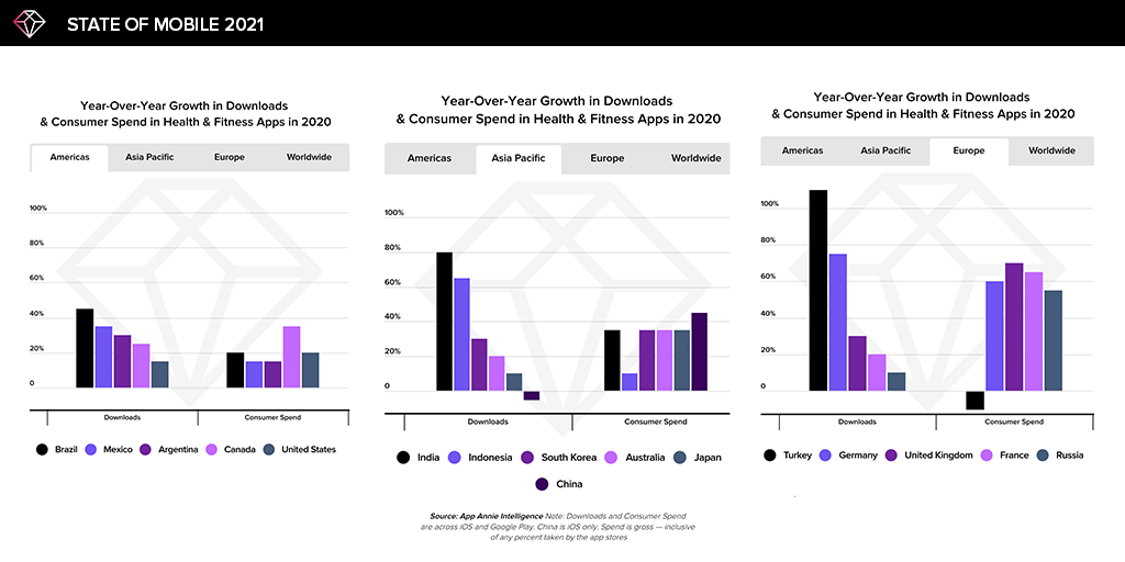 health and fitness time spent consumer spend by region apps 2020
