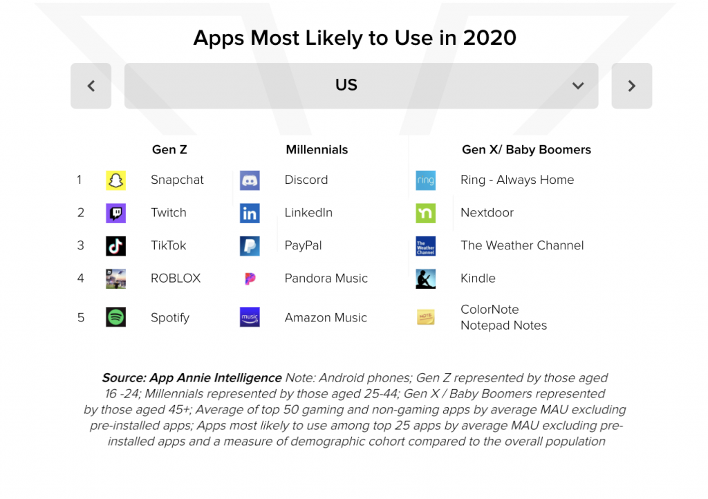 gen z millennials gen x baby boomers apps most likely to use