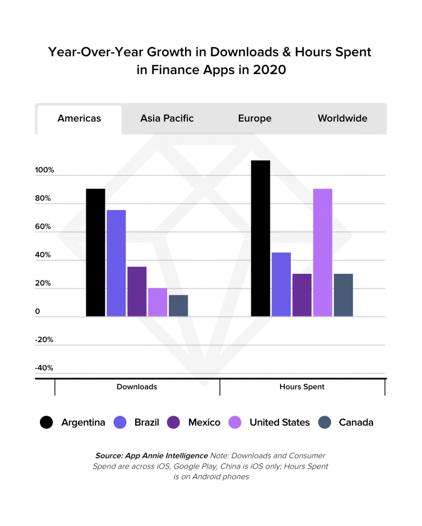 finance app downloads 2020 time spent