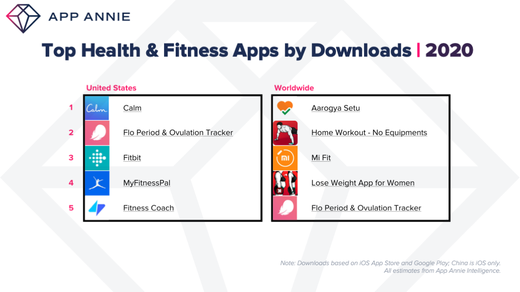 top health and fitness apps by downloads US Worldwide 2020