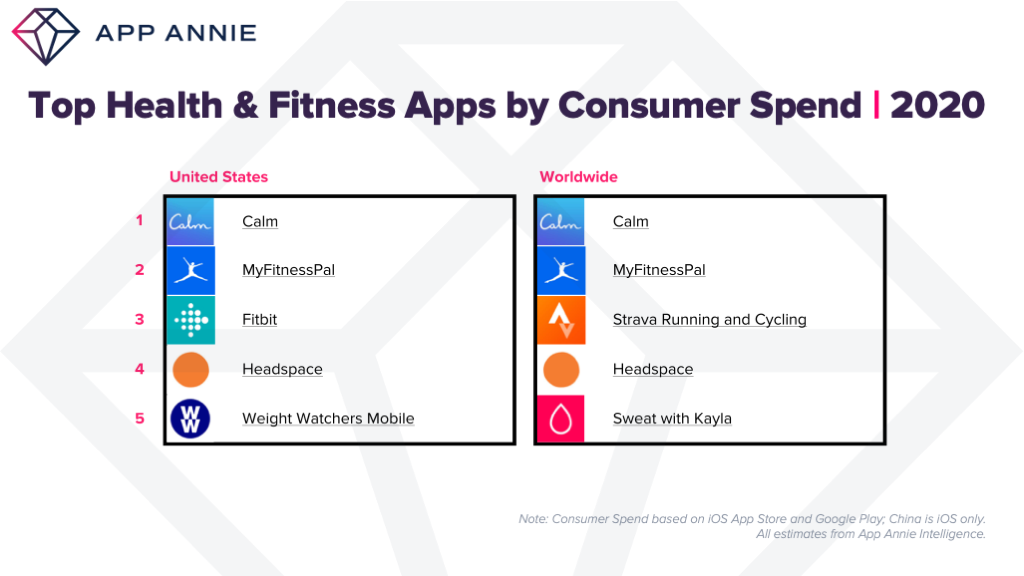 top health and fitness apps by app store consumer spend 2020 US worldwide