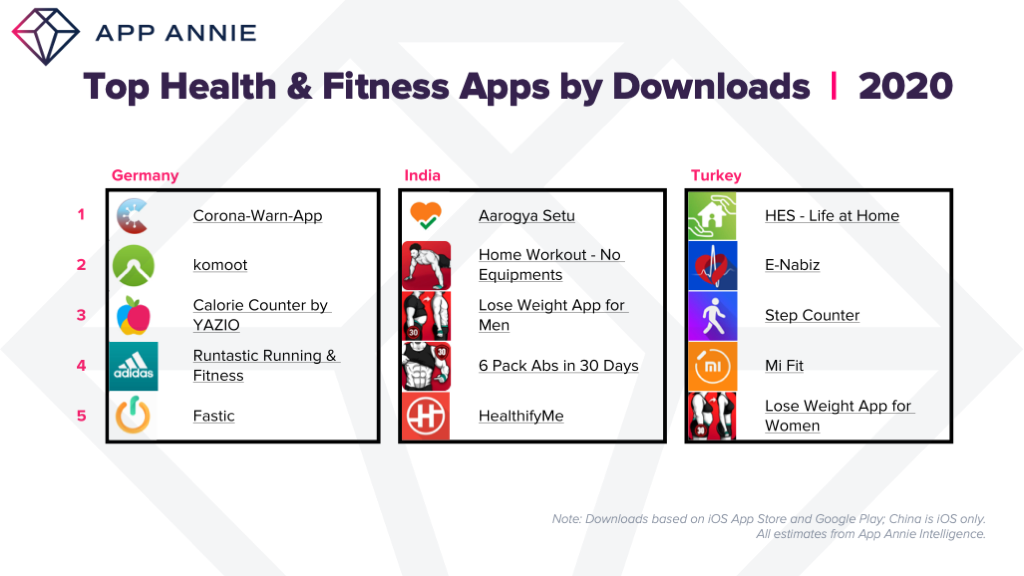 top health and fitness apps downloads Germany India Turkey 2020
