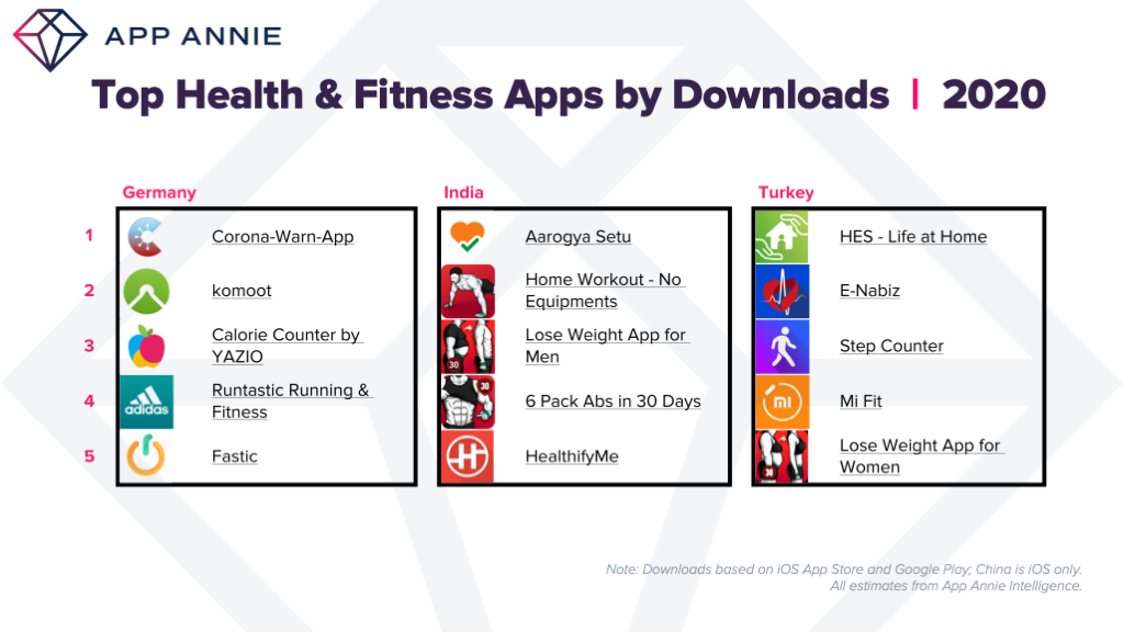 Top Health & Fitness Category Apps in Europe for March 2020 by