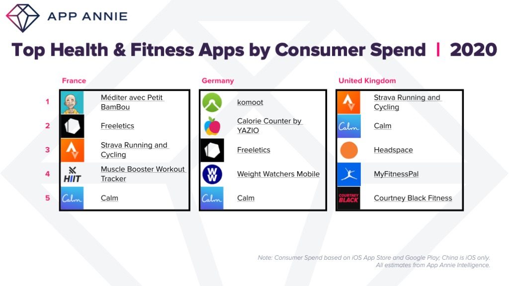 top health and fitness apps france germany uk spend