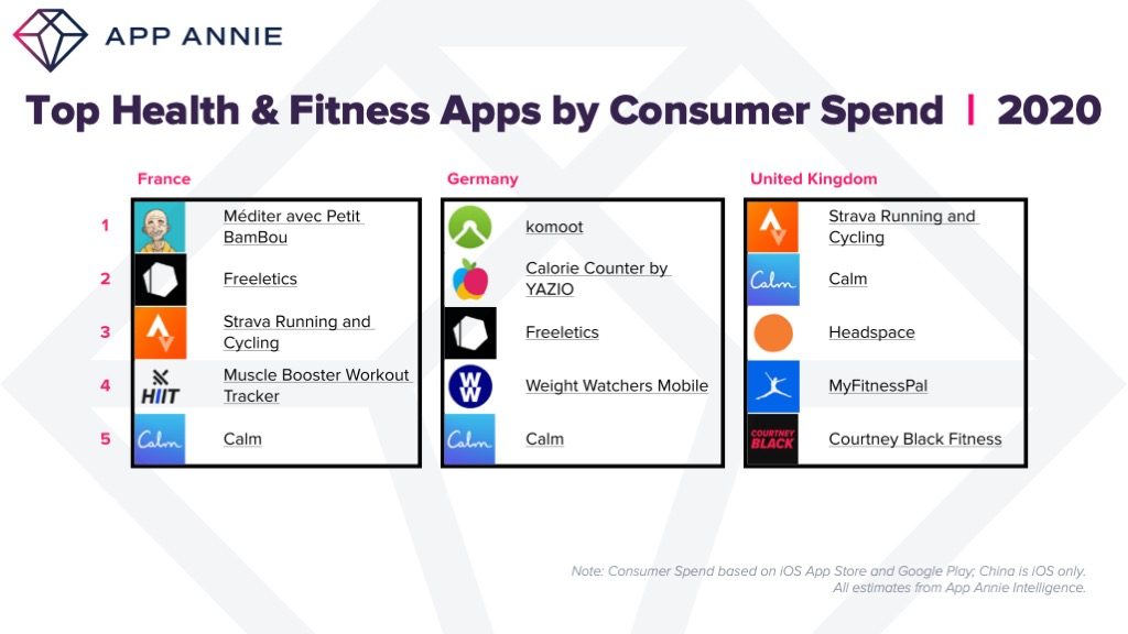 Pumped Up: Health and Fitness App Downloads Rose 30% in a Landmark