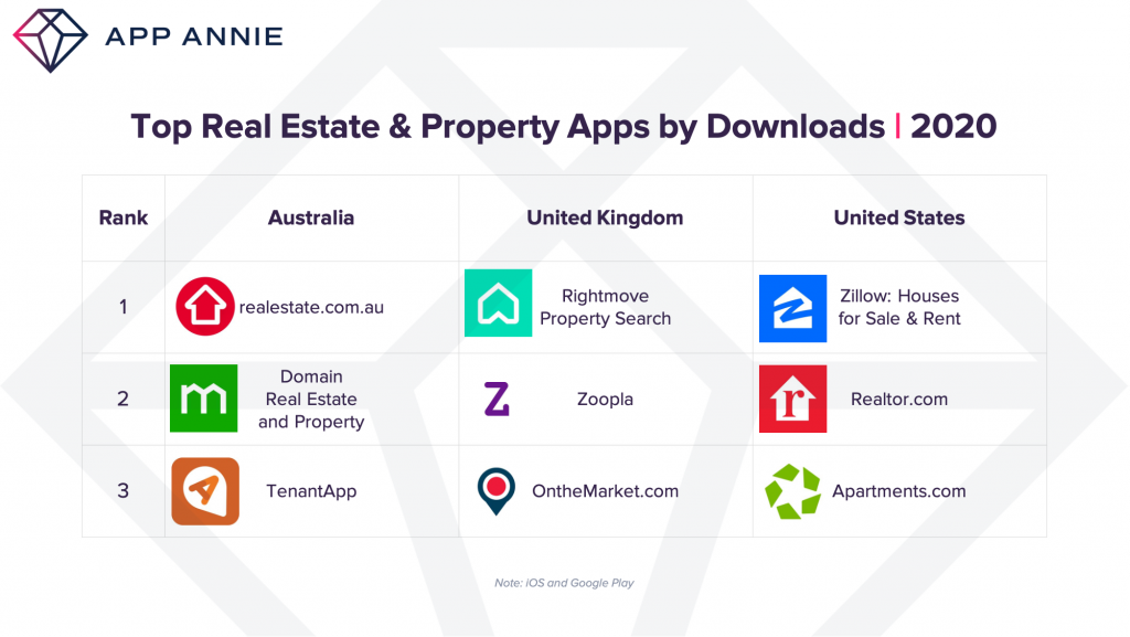 top real estate apps by downloads australia UK US 