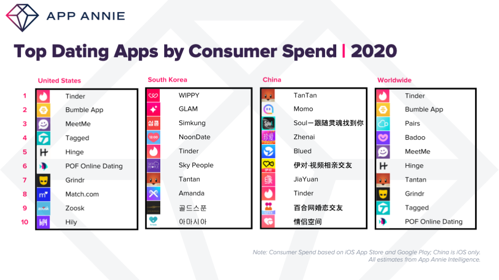 top daing apps by consumer spend 2020