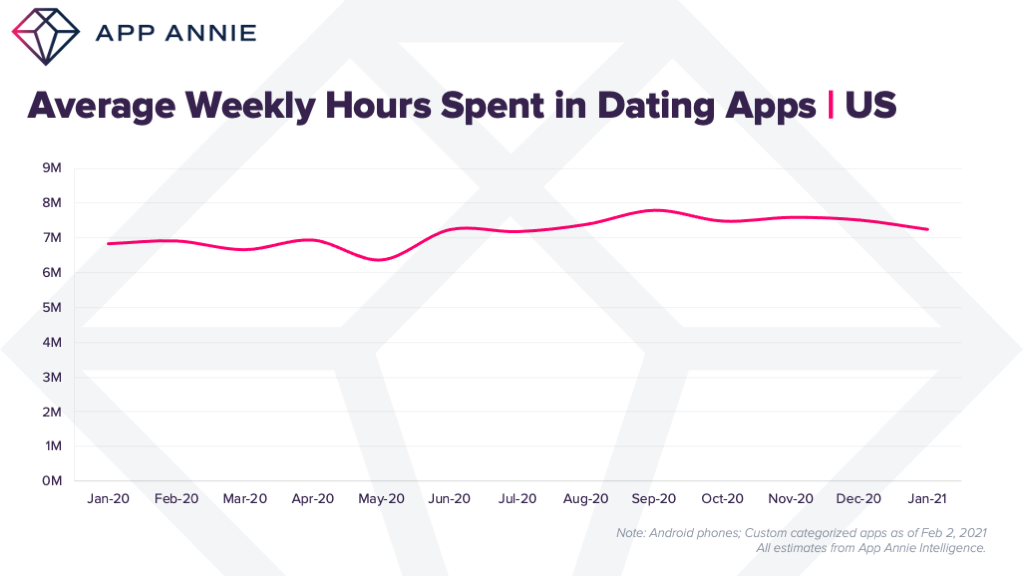 dating apps weekly time spent US