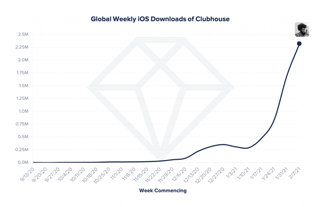weekly downloads clubhouse