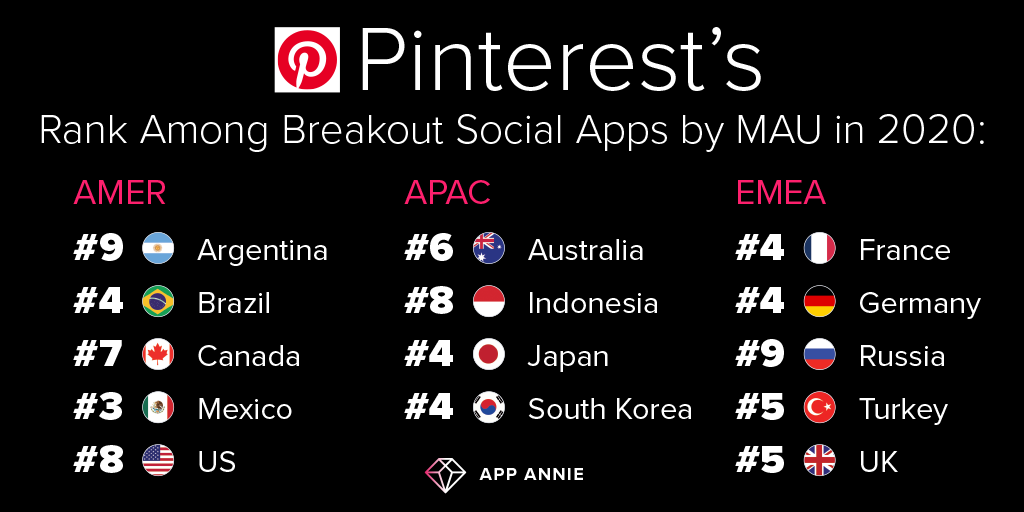 pinterest breakout apps by MAU in 2020