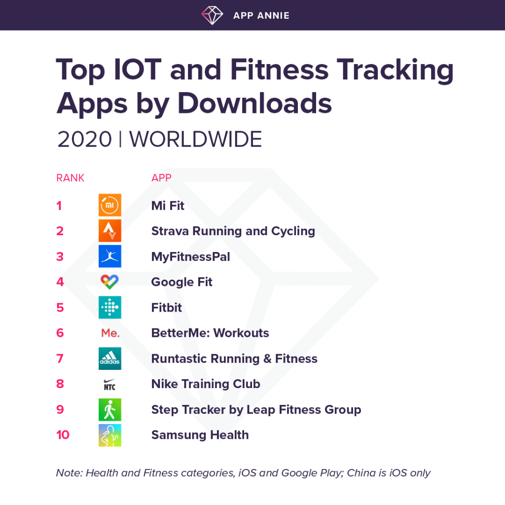 iot and fitness tracking apps