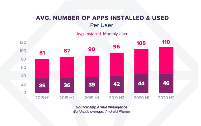 average apps used installed