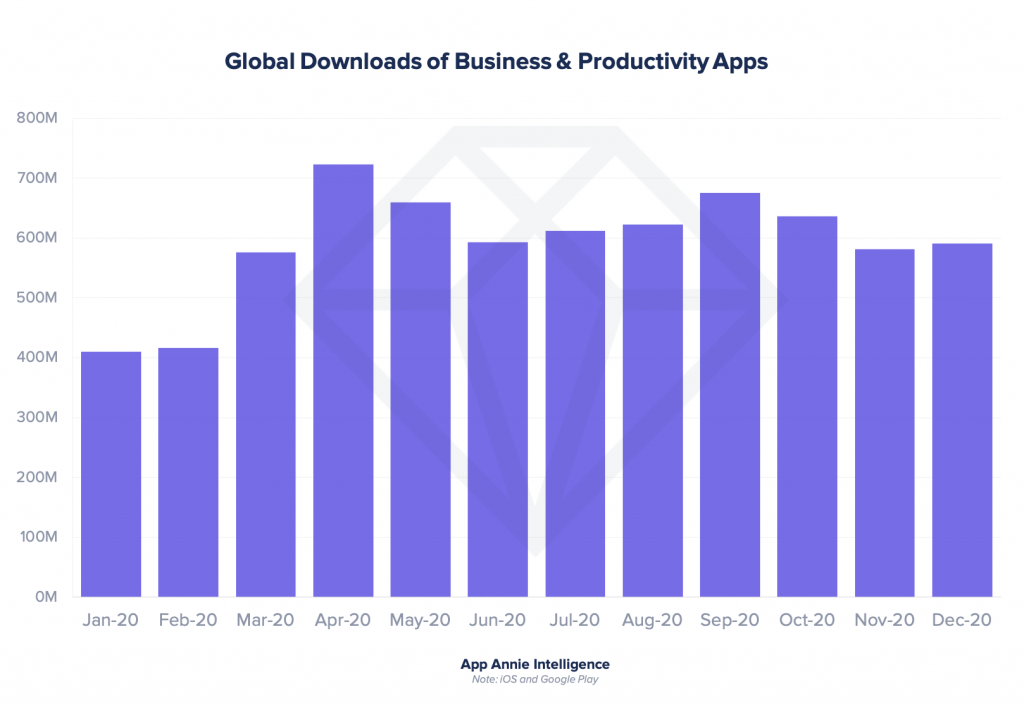 global downloads of business and productivity apps hit new record in 2020