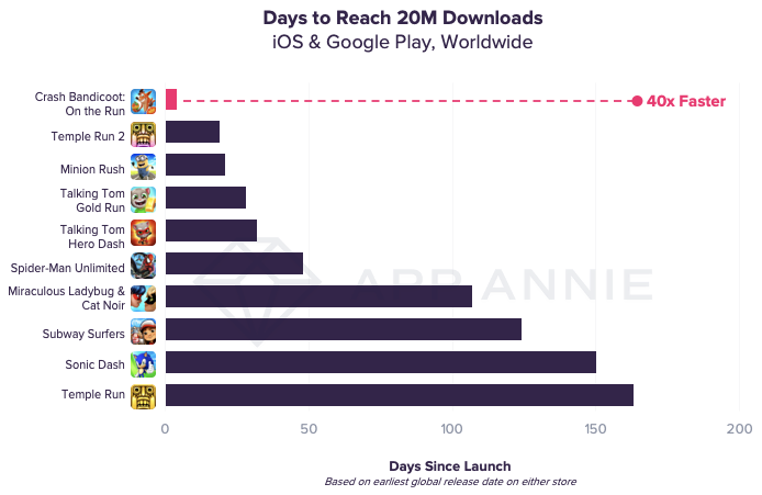 Temple Run 2 sees 20 million iOS downloads in 4 days