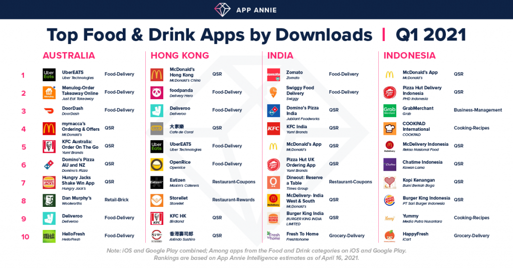 top food and drink apps australia hong kong india indonesia 