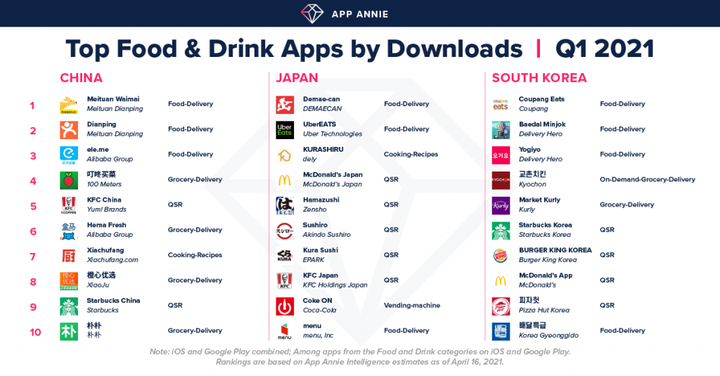 top food and drink apps apac china japan korea q1 2021