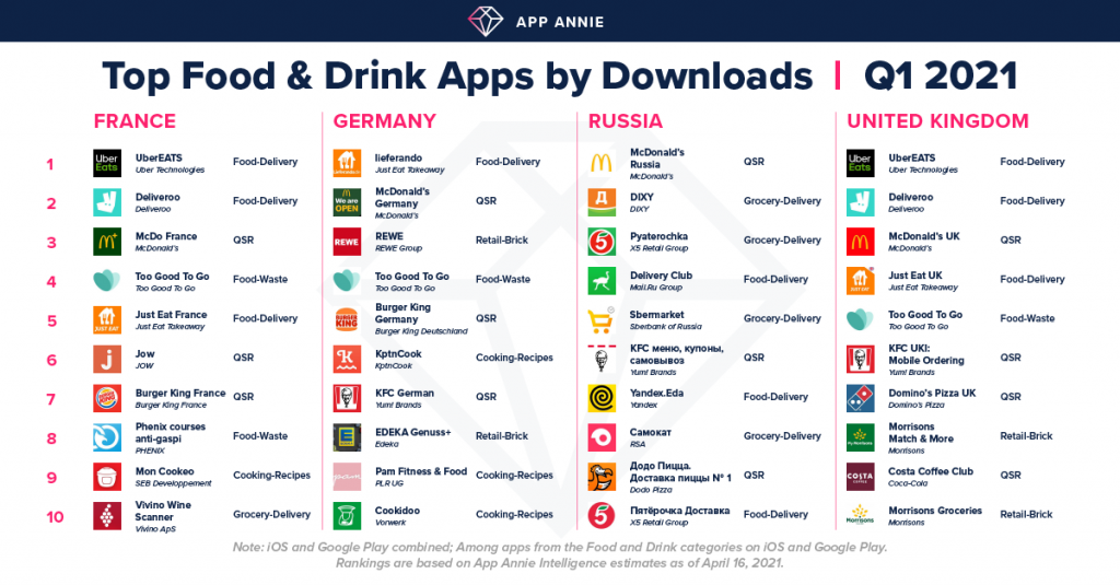top food and drink apps europe q1 2021