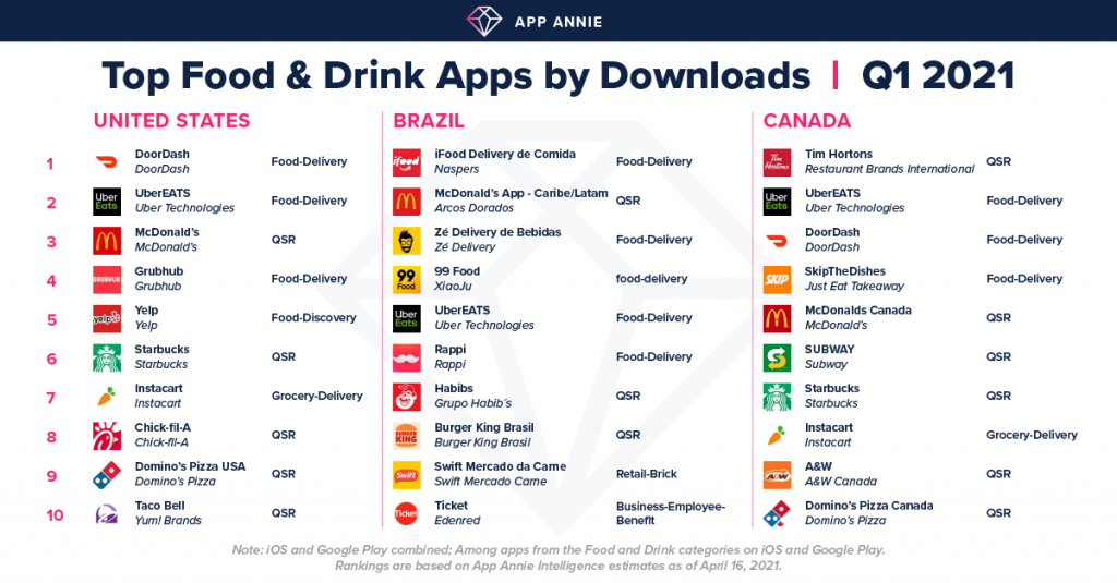 top food and drink apps brazil canada usa