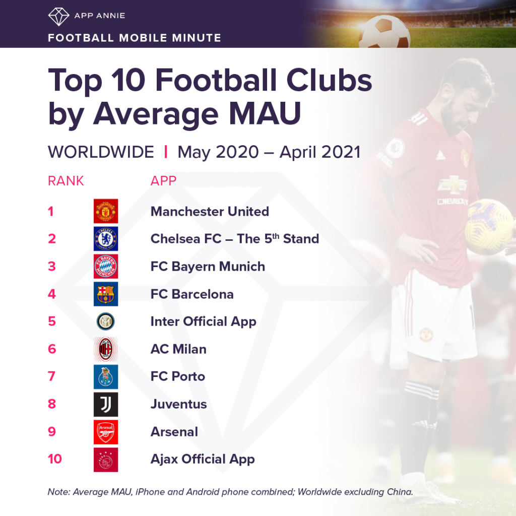 top 10 football clubs by average mau mobile apps 