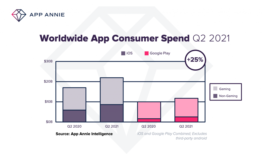 q2 2021 app store consumer spend
