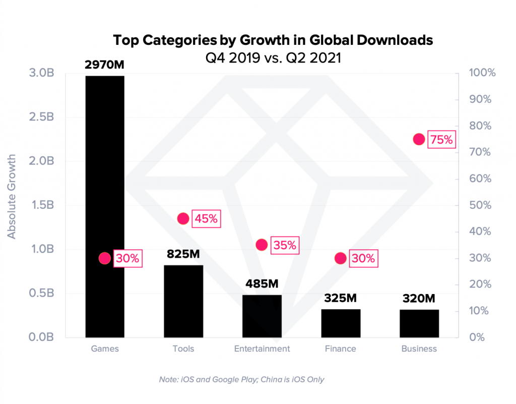 top app categories by growth in downloads