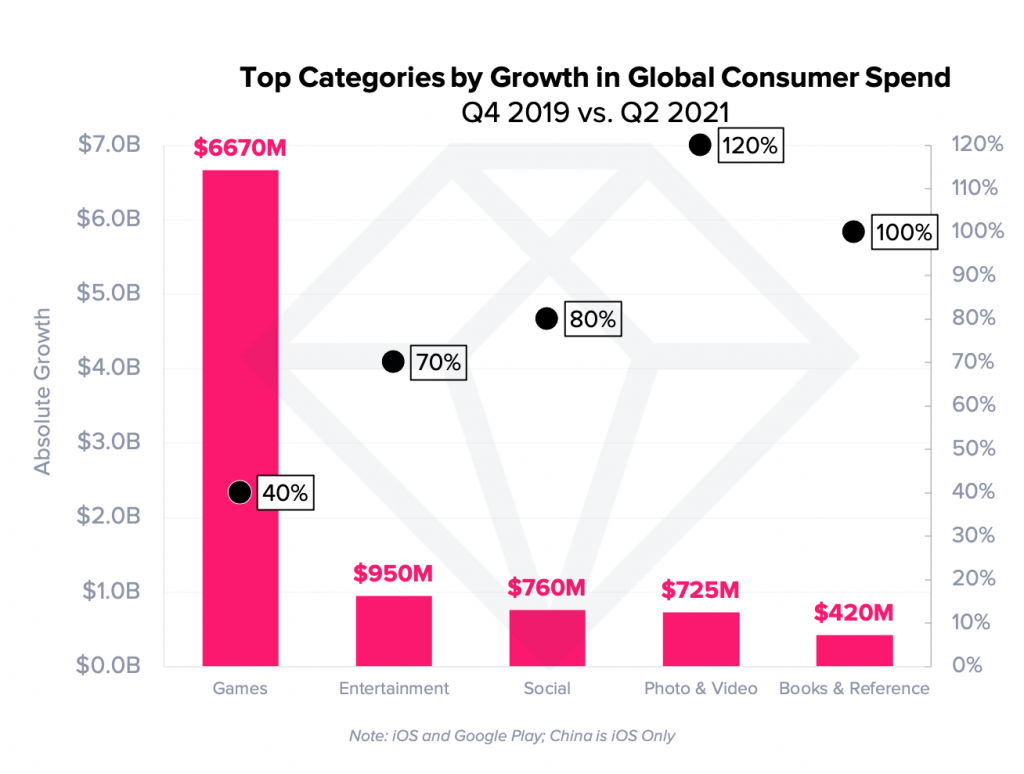 categories growth consumer spend Q2 2021