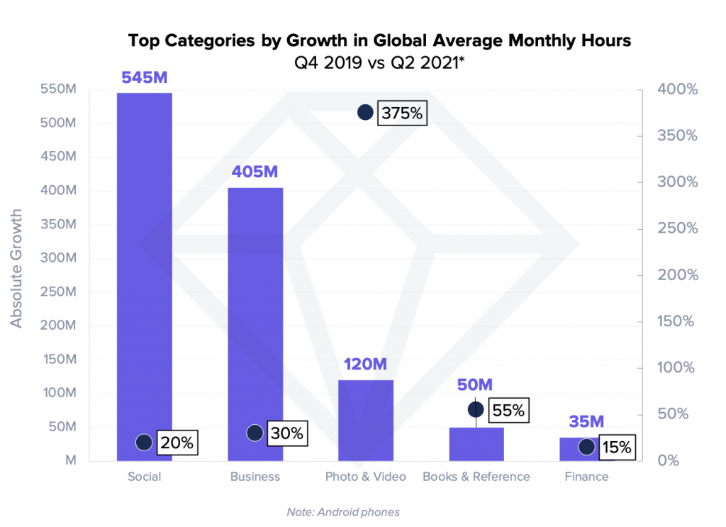 categories growth time spent q2 2021