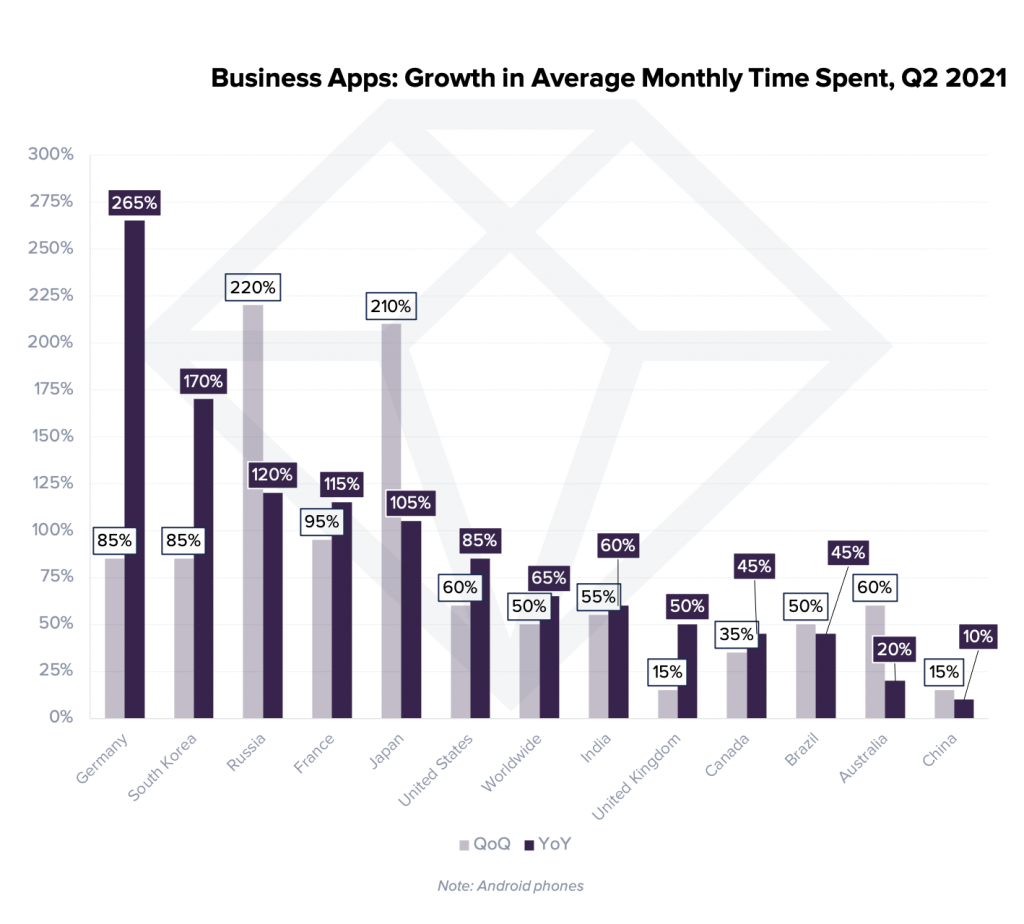 business apps time spent growth