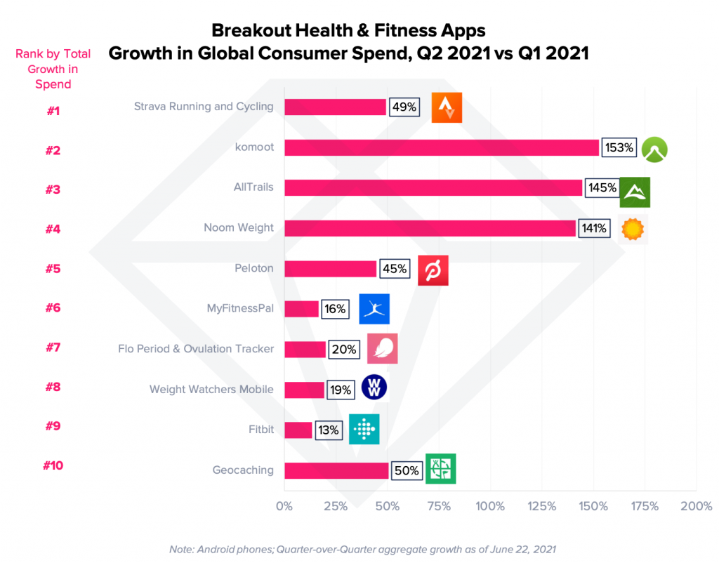 consumer spend breakout health and fitness apps