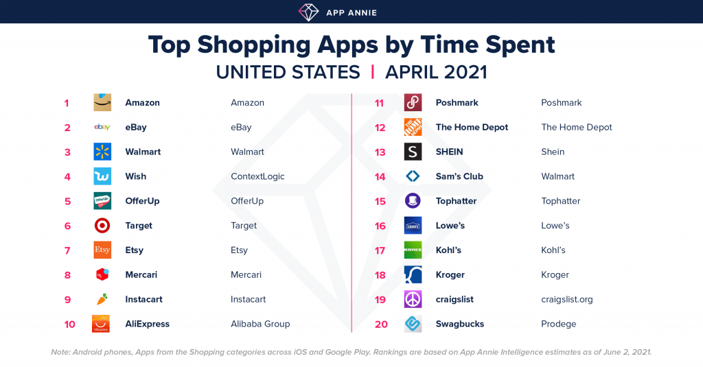 top shopping apps by time spent 