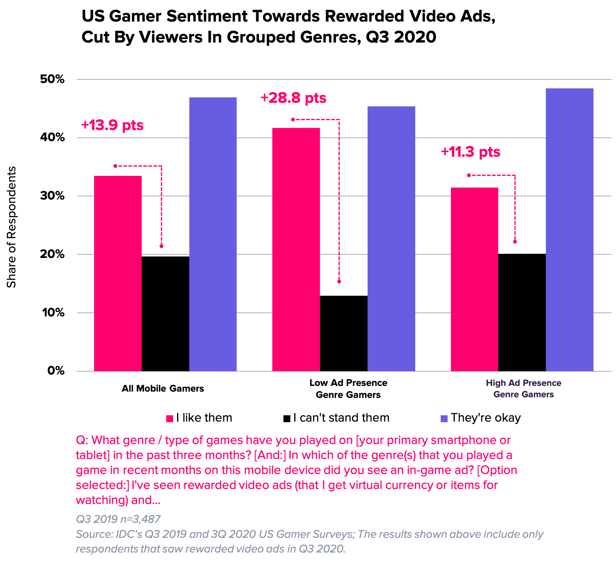 2022 Gaming Spotlight: Mobile Extends Lead Over PC and Console as Gaming  Market Hits $222 Billion