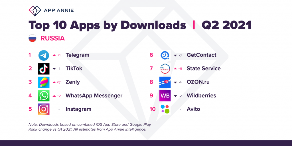 top apps by downloads russia Q2 2021