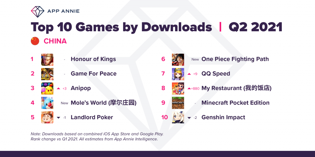 top games by downloads china Q2 2021